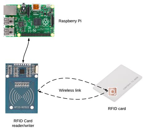 how to read rfid h10301 on raspberry pi|raspberry pi rfid reader.